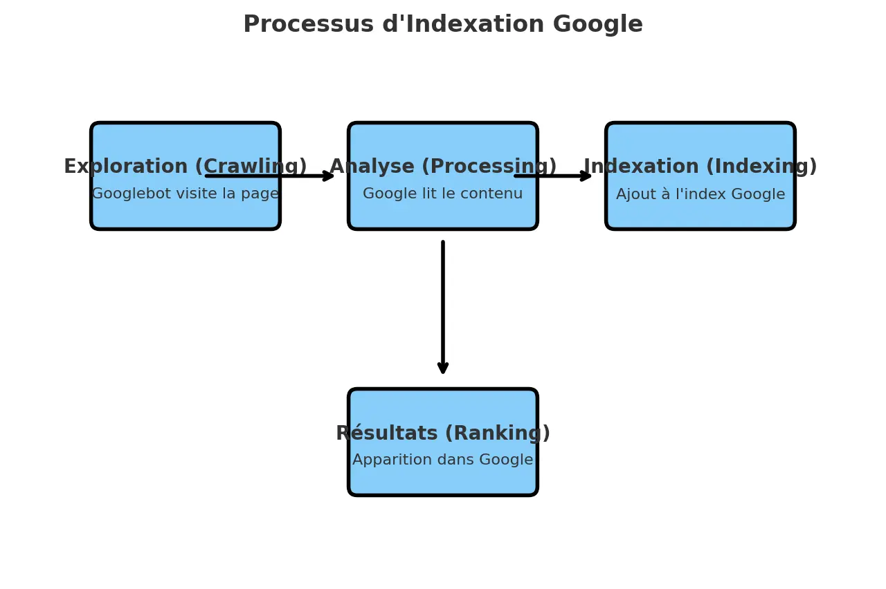 processus-indexation-google