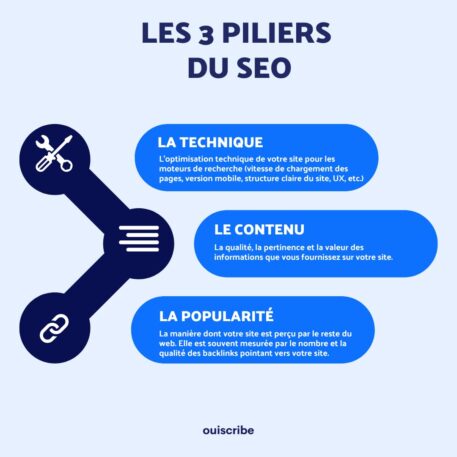 trois-piliers-seo